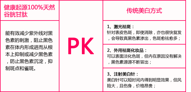 谷胱甘肽--下斑准时,美白及时!