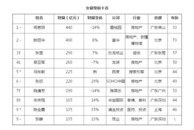 胡润女富豪榜:平均年龄48 首现90后