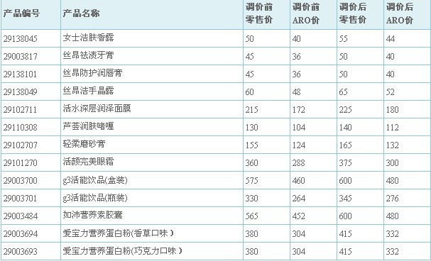 美国如新产品6月调价公告