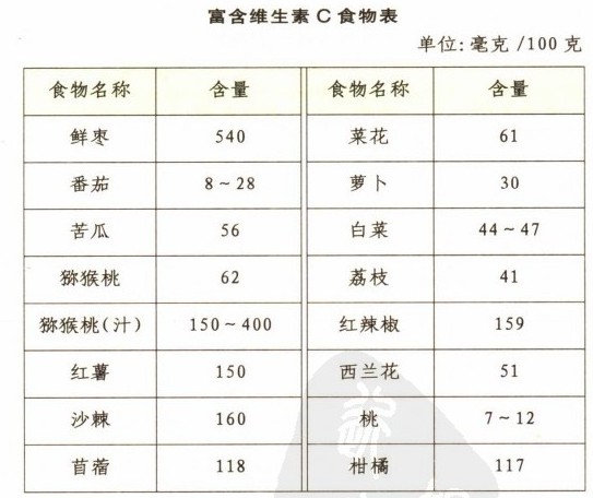 富含维生素c的食物都有什么-维生素(vitamin)