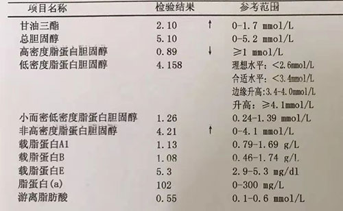 血??報告怎么看？4個小箭頭需??惕！納豆紅曲降脂很給???