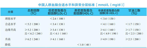 血??報告怎么看？4個小箭頭需??惕！納豆紅曲降脂很給???
